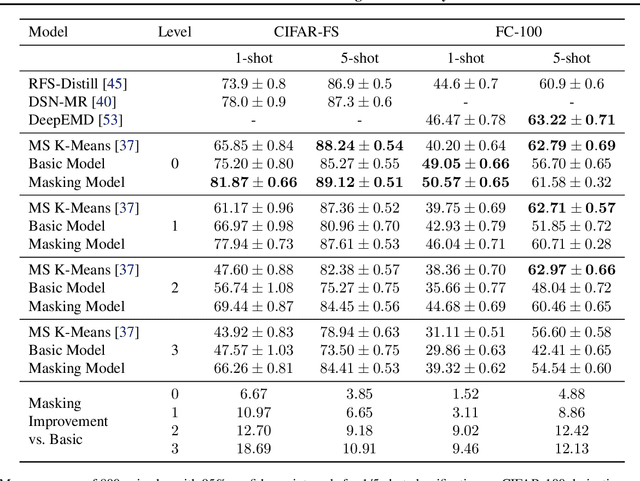 Figure 3 for Pseudo Shots: Few-Shot Learning with Auxiliary Data
