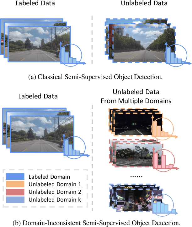 Figure 1 for Dual-Curriculum Teacher for Domain-Inconsistent Object Detection in Autonomous Driving