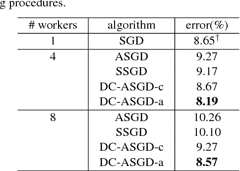 Figure 2 for Asynchronous Stochastic Gradient Descent with Delay Compensation