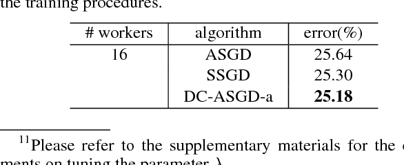 Figure 4 for Asynchronous Stochastic Gradient Descent with Delay Compensation