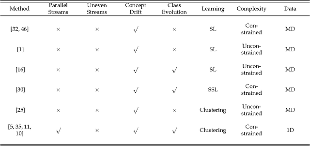 Figure 2 for Active Mining of Parallel Video Streams