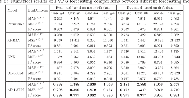Figure 4 for An Adaptive Deep Learning Framework for Day-ahead Forecasting of Photovoltaic Power Generation