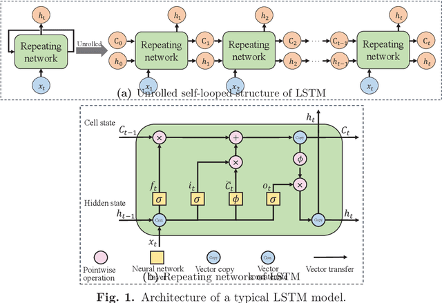 Figure 1 for An Adaptive Deep Learning Framework for Day-ahead Forecasting of Photovoltaic Power Generation