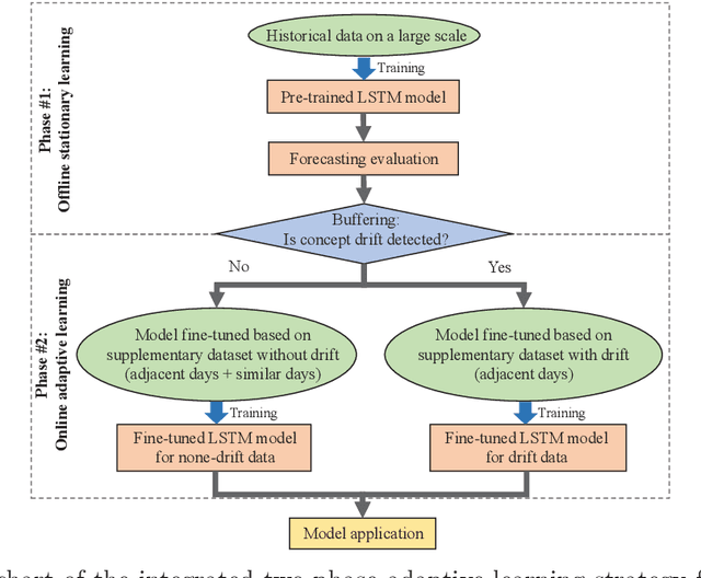 Figure 3 for An Adaptive Deep Learning Framework for Day-ahead Forecasting of Photovoltaic Power Generation