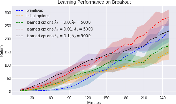 Figure 4 for Learning Reusable Options for Multi-Task Reinforcement Learning