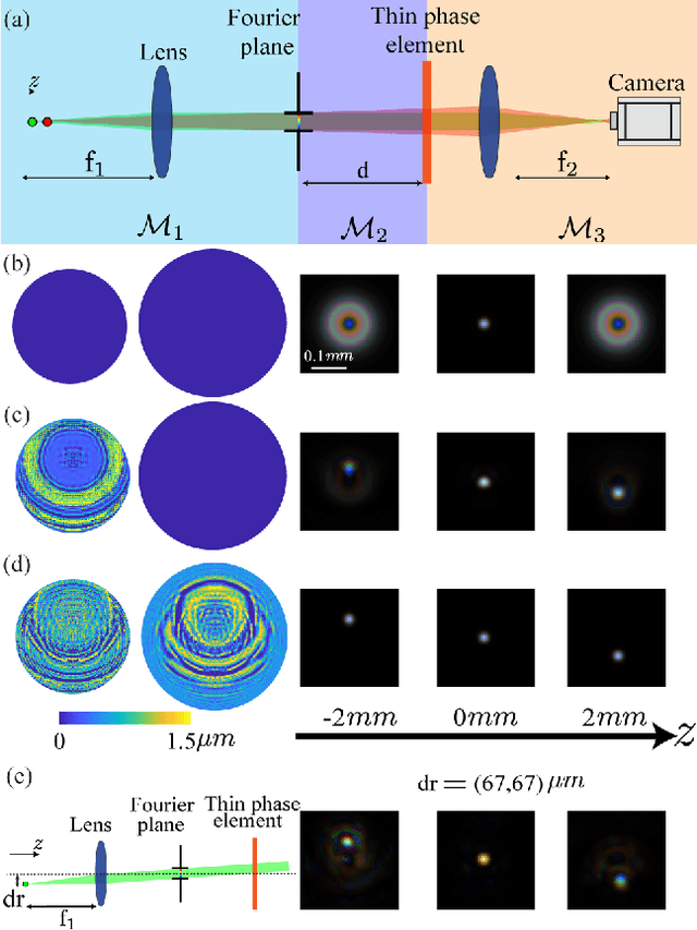 Figure 1 for Diffractive optical system design by cascaded propagation