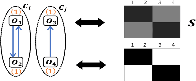 Figure 1 for Refining Similarity Matrices to Cluster Attributed Networks Accurately