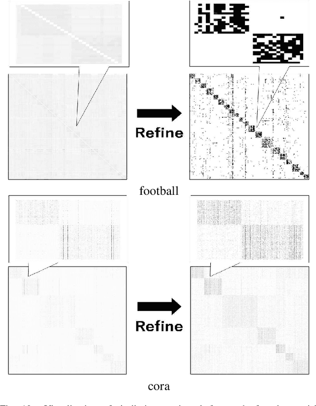 Figure 2 for Refining Similarity Matrices to Cluster Attributed Networks Accurately