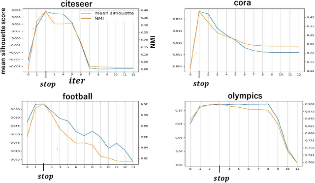 Figure 3 for Refining Similarity Matrices to Cluster Attributed Networks Accurately