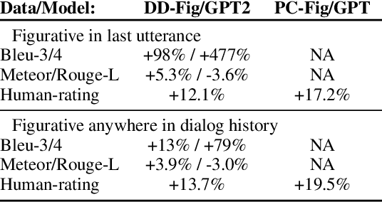 Figure 3 for Investigating Robustness of Dialog Models to Popular Figurative Language Constructs