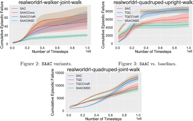 Figure 2 for SAAC: Safe Reinforcement Learning as an Adversarial Game of Actor-Critics