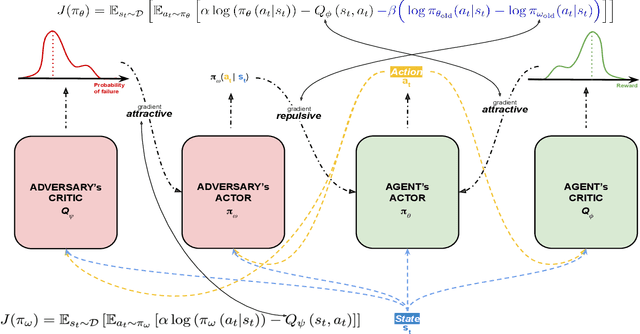 Figure 1 for SAAC: Safe Reinforcement Learning as an Adversarial Game of Actor-Critics