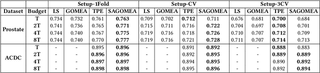 Figure 4 for Heed the Noise in Performance Evaluations in Neural Architecture Search