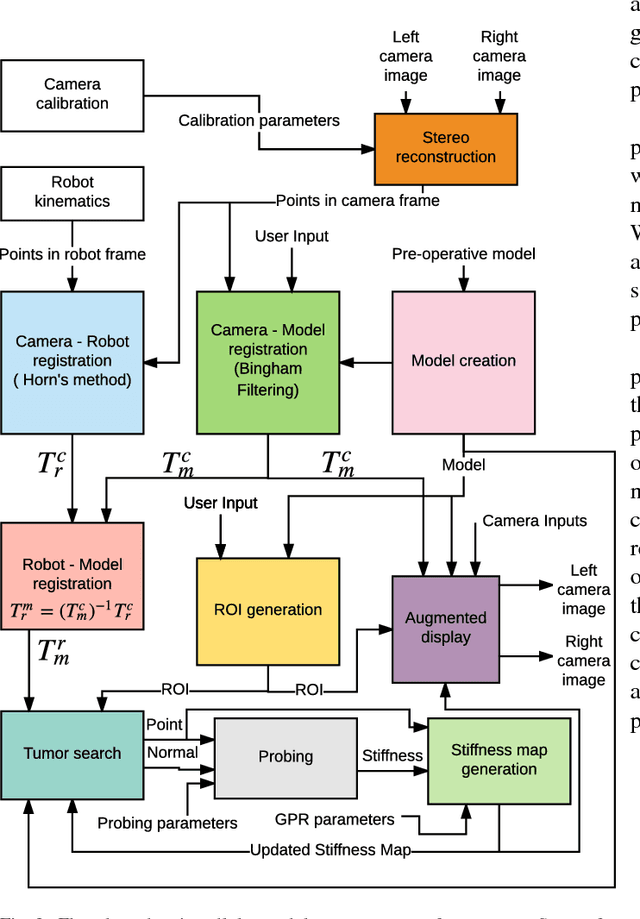 Figure 2 for A surgical system for automatic registration, stiffness mapping and dynamic image overlay