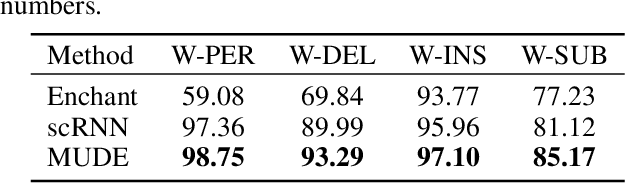 Figure 4 for Learning Multi-level Dependencies for Robust Word Recognition