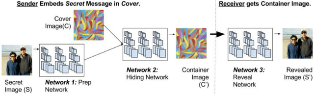 Figure 1 for Multi-Image Steganography Using Deep Neural Networks