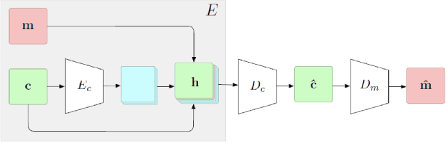 Figure 2 for Multi-Image Steganography Using Deep Neural Networks