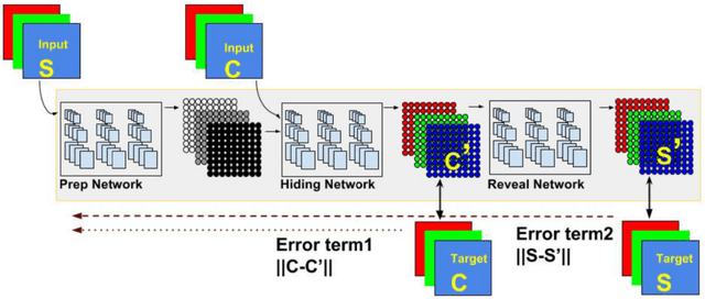 Figure 4 for Multi-Image Steganography Using Deep Neural Networks