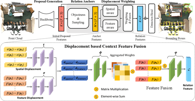 Figure 3 for DisARM: Displacement Aware Relation Module for 3D Detection