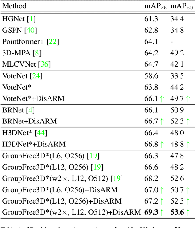 Figure 2 for DisARM: Displacement Aware Relation Module for 3D Detection
