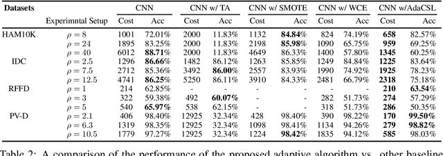 Figure 3 for Adaptive Cost-Sensitive Learning in Neural Networks for Misclassification Cost Problems