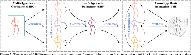 Figure 3 for MHFormer: Multi-Hypothesis Transformer for 3D Human Pose Estimation