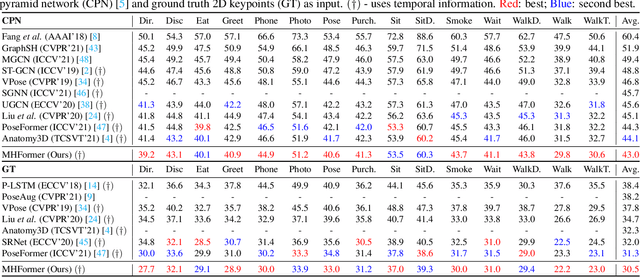 Figure 2 for MHFormer: Multi-Hypothesis Transformer for 3D Human Pose Estimation