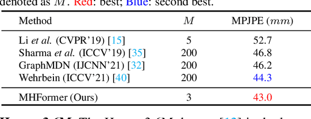 Figure 4 for MHFormer: Multi-Hypothesis Transformer for 3D Human Pose Estimation