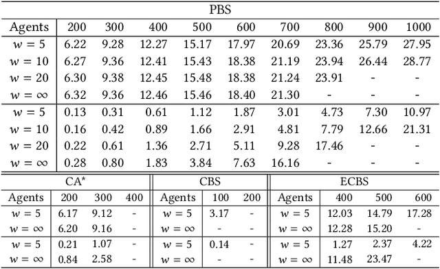 Figure 3 for Lifelong Multi-Agent Path Finding in Large-Scale Warehouses