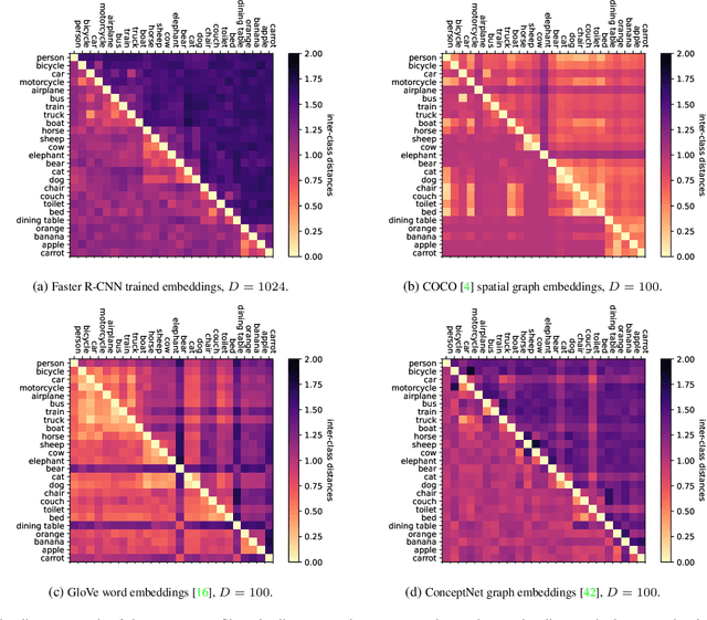 Figure 4 for Contrastive Object Detection Using Knowledge Graph Embeddings