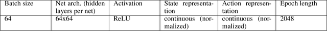 Figure 4 for Math Programming based Reinforcement Learning for Multi-Echelon Inventory Management