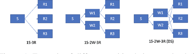 Figure 1 for Math Programming based Reinforcement Learning for Multi-Echelon Inventory Management