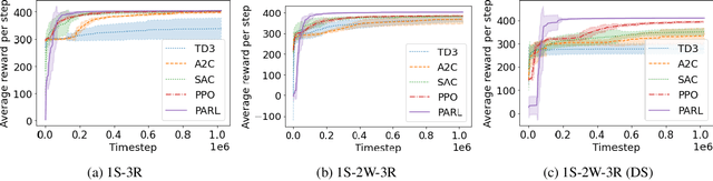 Figure 3 for Math Programming based Reinforcement Learning for Multi-Echelon Inventory Management