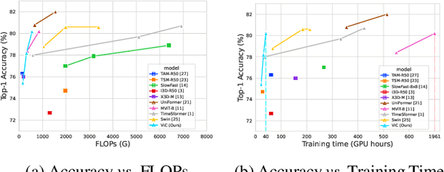 Figure 1 for VidConv: A modernized 2D ConvNet for Efficient Video Recognition