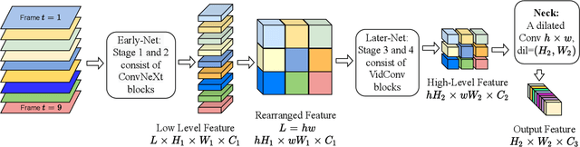 Figure 3 for VidConv: A modernized 2D ConvNet for Efficient Video Recognition