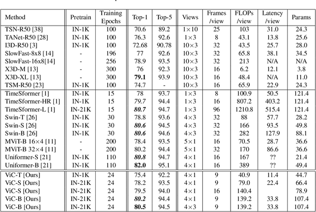 Figure 4 for VidConv: A modernized 2D ConvNet for Efficient Video Recognition