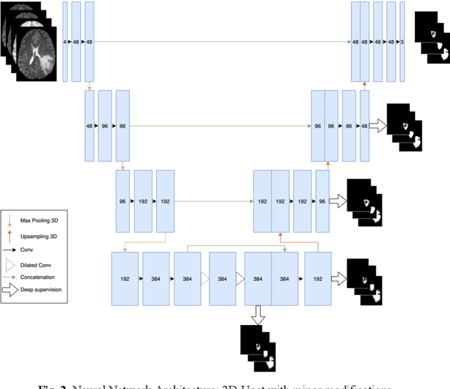 Figure 2 for Top 10 BraTS 2020 challenge solution: Brain tumor segmentation with self-ensembled, deeply-supervised 3D-Unet like neural networks