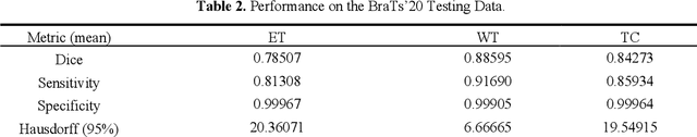 Figure 4 for Top 10 BraTS 2020 challenge solution: Brain tumor segmentation with self-ensembled, deeply-supervised 3D-Unet like neural networks