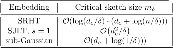 Figure 1 for Fast Convex Quadratic Optimization Solvers with Adaptive Sketching-based Preconditioners