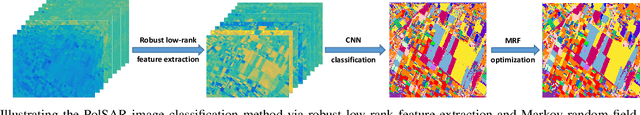 Figure 1 for PolSAR Image Classification Based on Robust Low-Rank Feature Extraction and Markov Random Field