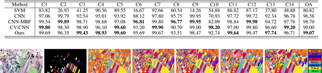 Figure 2 for PolSAR Image Classification Based on Robust Low-Rank Feature Extraction and Markov Random Field