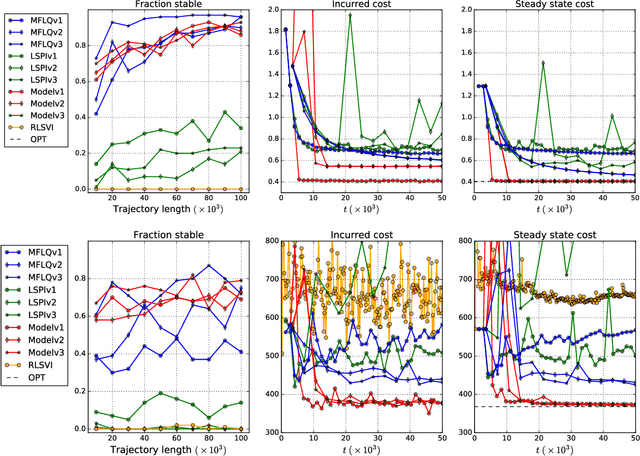 Figure 1 for Model-Free Linear Quadratic Control via Reduction to Expert Prediction