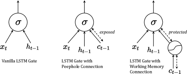 Figure 1 for Working Memory Connections for LSTM