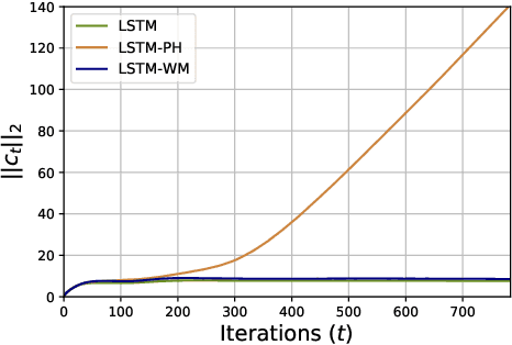 Figure 3 for Working Memory Connections for LSTM