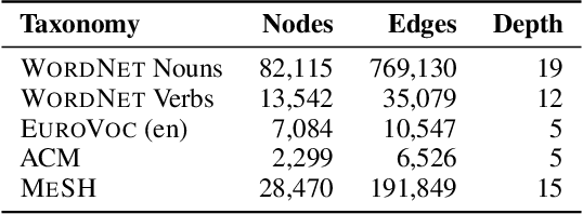 Figure 2 for Learning Continuous Hierarchies in the Lorentz Model of Hyperbolic Geometry