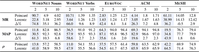 Figure 3 for Learning Continuous Hierarchies in the Lorentz Model of Hyperbolic Geometry