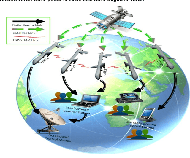 Figure 1 for Securing of Unmanned Aerial Systems (UAS) against security threats using human immune system