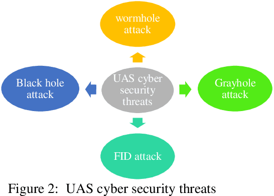 Figure 2 for Securing of Unmanned Aerial Systems (UAS) against security threats using human immune system