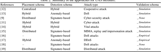 Figure 3 for Securing of Unmanned Aerial Systems (UAS) against security threats using human immune system