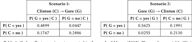 Figure 2 for Order Effects in Bayesian Updates